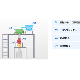 【組み合わせ事例】リボンブレンダー省力化ライン