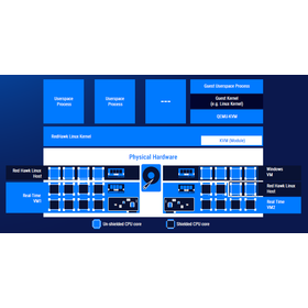リアルタイム仮想化環境『RedHawk KVM-RT』