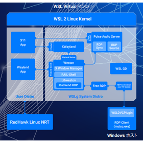 プラットフォーム『SimWB』