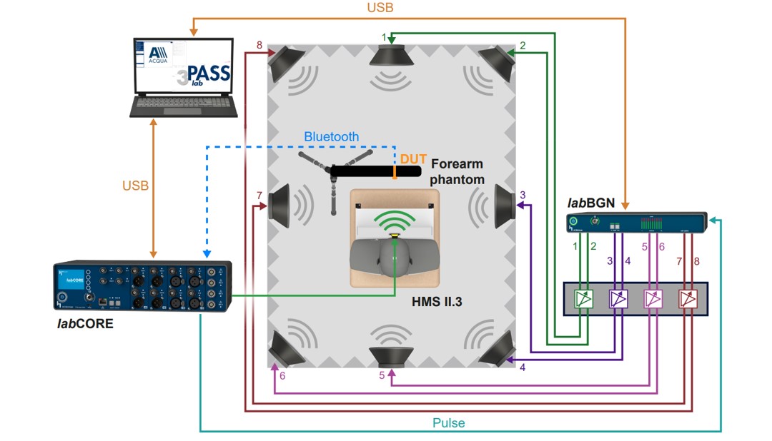 TS 103 334/607 ワイヤレス・ウエラブル端末テスト