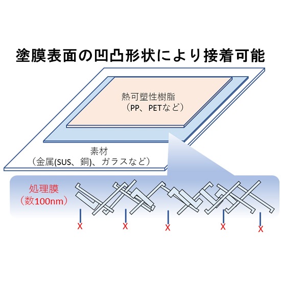 【包装向け】異種材料接着 薄膜密着コーティング剤