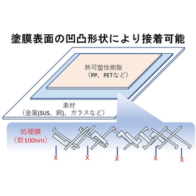 【包装向け】異種材料接着 薄膜密着コーティング剤 製品画像