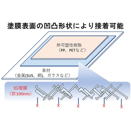 薄膜密着コーティング剤※開発品.JPG