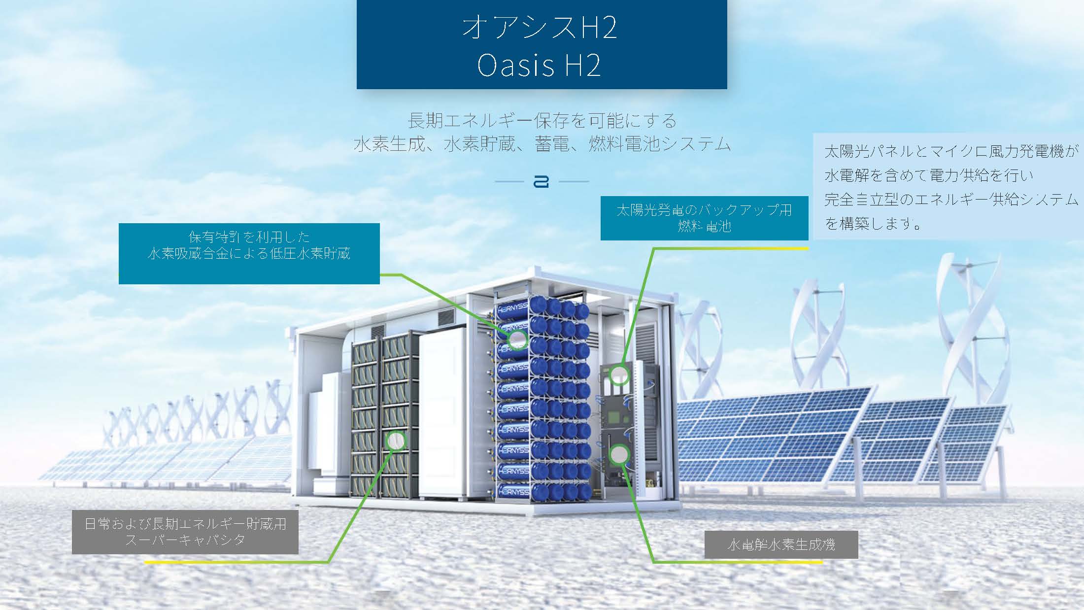 最適エネルギー貯蔵システム Harnyss「Oasis H₂」 三國機械工業
