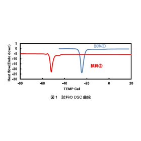 [Analysis Case] Evaluation of Melting Temperature and Latent Heat of Thermal Storage Materials (DSC)