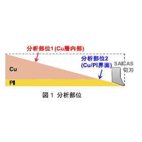 [Analysis Case] Chemical Bonding State Analysis of Cu in the FPC Laminated Interface Region