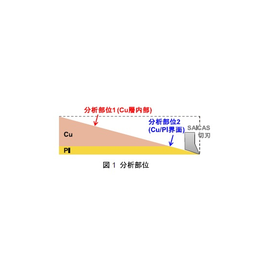 FPC 積層界面領域でのCuの化学結合状態分析（SAICAS-XPS）_図.jpg