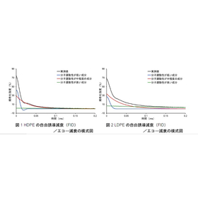 [Analysis Case] Comparison of Crystallinity of Polyethylene (TD-NMR)