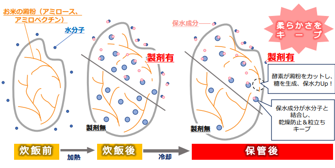 米飯用品質改良剤『粒立ちキーパー』