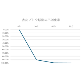 UV除菌機の浮遊菌に対する除菌効果