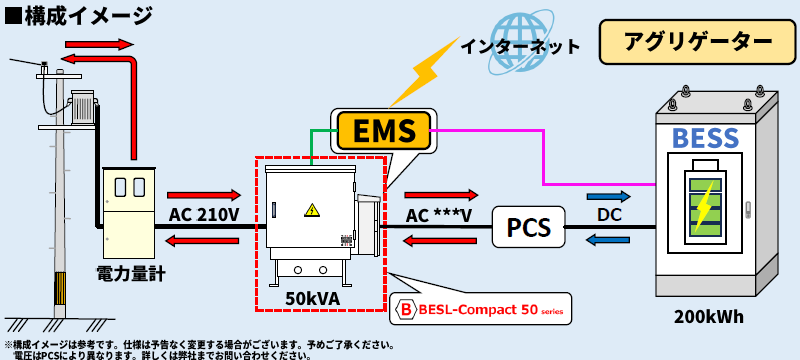 低圧蓄電所向けオールインワン50kVAトランス | 鶴田電機 - Powered by