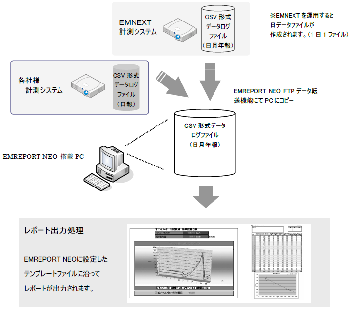 自動レポートパッケージ『​EMREPORT NEO』