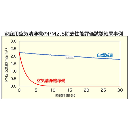 製品画像_家庭用空気清浄機の微小粒子状物質(PM2.5)に対する除去性能評価試験.jpg
