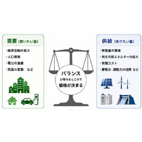 再エネと蓄電池で実現する脱炭素と電力安定供給！需給調整の決定打