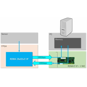 高速データ転送RDMA(RoCEv2)IP 製品画像