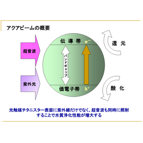 【ゴルフ場向け】アクアビーム：池水浄化