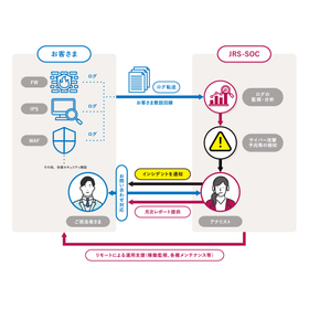 【課題】24時間いつでもサーバー攻撃を検知し被害を食い止めたい