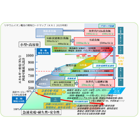 EV向け、エネルギー用途向けの電池、先進電池技術開発をサポート