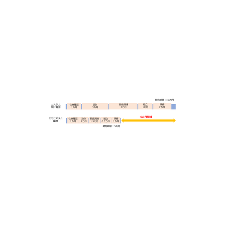 開発期間短縮を実現.png