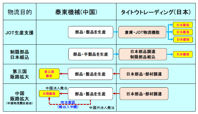 【半導体クリーンルーム向け】LCD装置調達・物流サポート