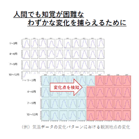 教師付データ合成による高精度変化検出技術