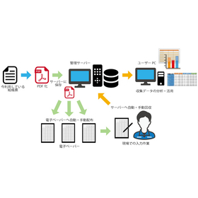 DX Solution "Digital Paper Applicat...