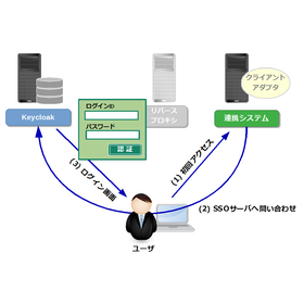 OSSのシングルサインオンシステム構築サービス