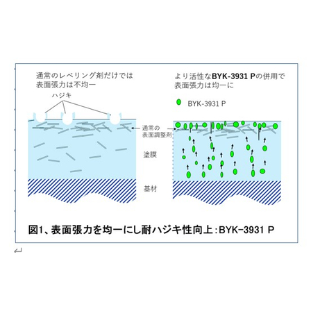 耐ハジキ性向上_BYK-3931 P.jpg