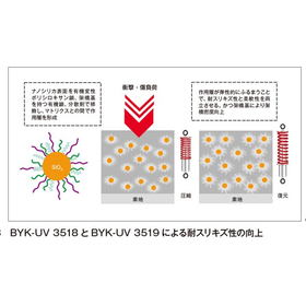 BYK-UV 3518とBYK-UV 3519による耐スリキズ性の向上.jpg