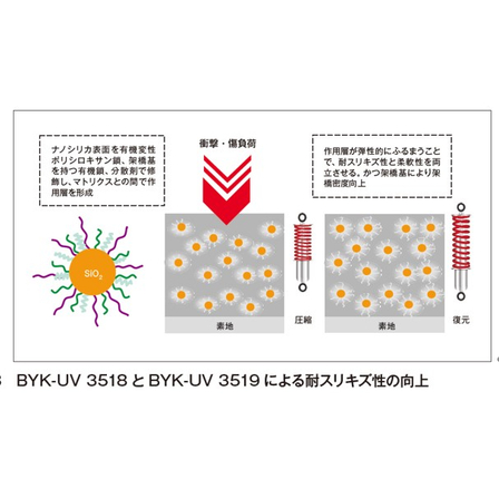 BYK-UV 3518とBYK-UV 3519による耐スリキズ性の向上.jpg