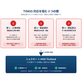 タイ向け食品容器展開で重要となる「TIS655規格対応」の解決策