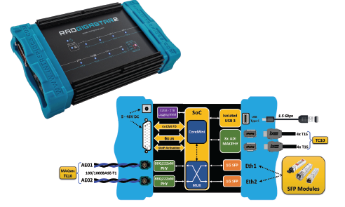 多chCAN,LIN,ETH対応 RAD-Gigastar2