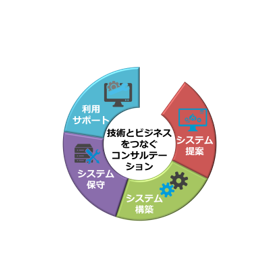 ワークロード最適化システム設計・構築支援