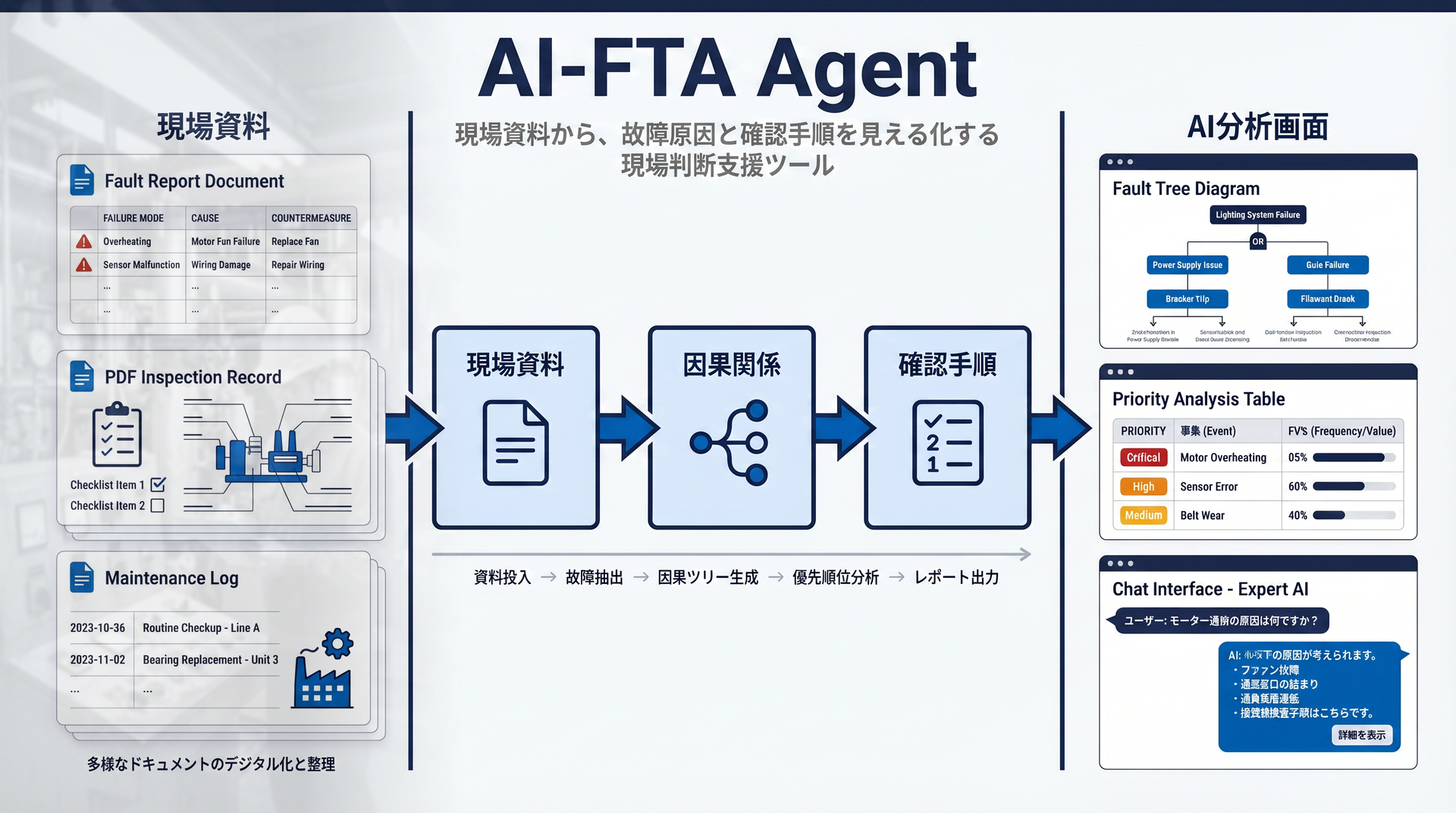 【製造業向け】AI-FTA Agent｜現場判断支援ツール