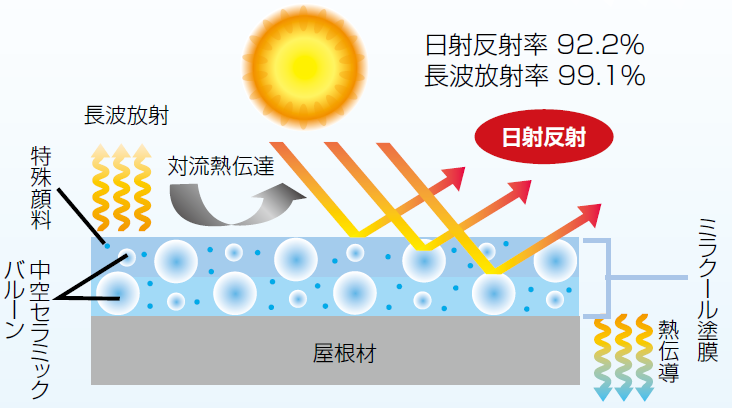 【物流倉庫向け】ミラクール