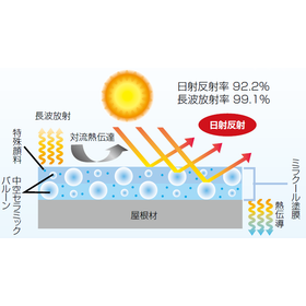 【物流倉庫向け】ミラクール