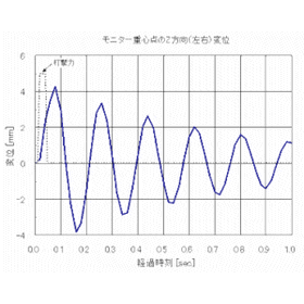 共振・加振力応答解析