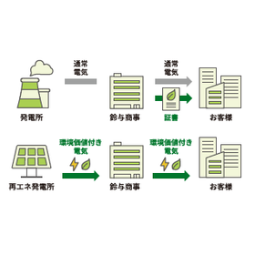 電気料金の固定化・脱炭素化サービス(特別高圧・高圧向け)