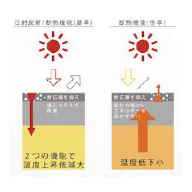 断熱・遮熱塗料　ダンネストの冷暖房効果を高める仕組みを解説
