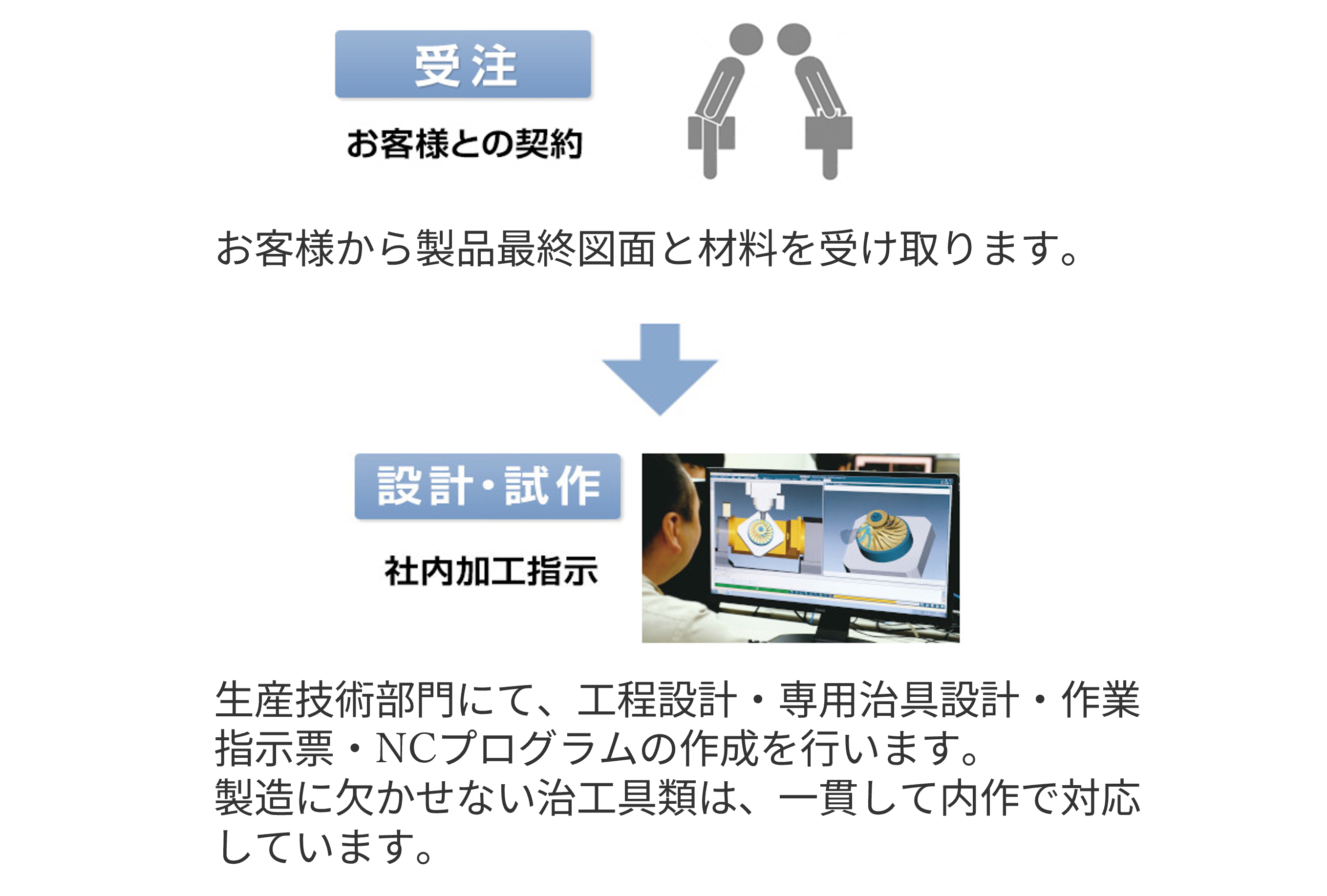 【航空宇宙向け】部品製造トータルサポート