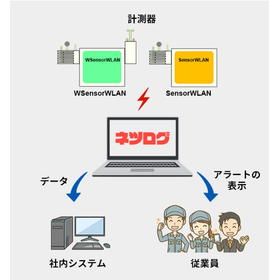 ネツログ ［熱中症対策］温熱環境測定システム