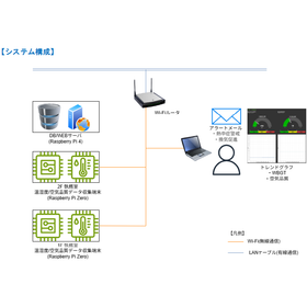 【開発事例】温湿度・空気品質監視システム