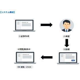 【開発事例】SNS承認投稿システム