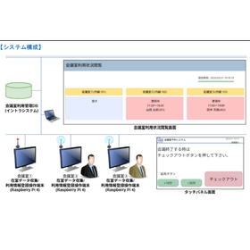 【開発事例】会議室利用状況監視システム