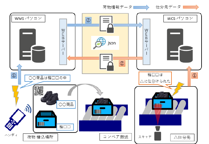 【開発事例】システム間連携API 構築