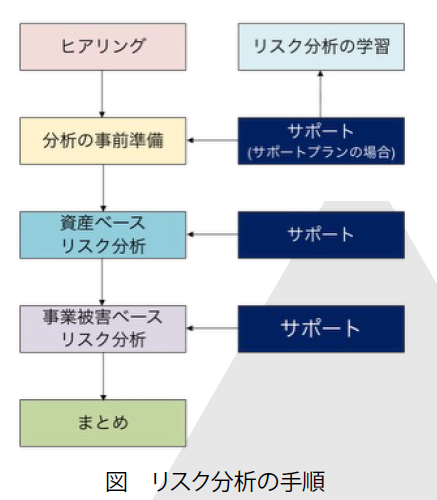 【エネルギーインフラ向け】セキュリティリスク分析