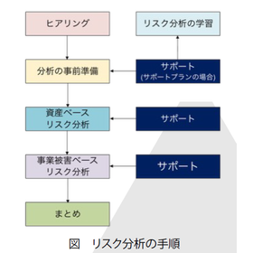 【エネルギーインフラ向け】セキュリティリスク分析