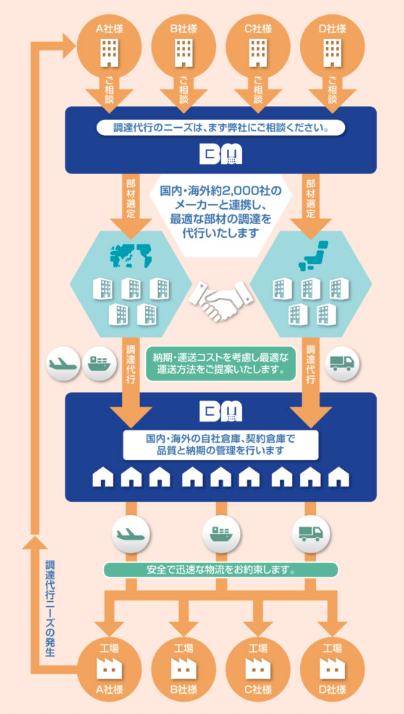 調達代行（電子部品）｜見積・手配・納期管理・VMIをワンストップ