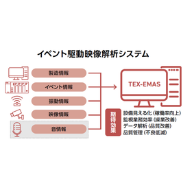 Support for monitoring the operation of manufacturing sites (TEX-EMAS)