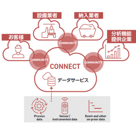 AVEVA Cloud Solution 'CONNECT'